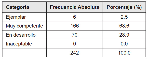 Frecuencia y porcentaje de resultados –Desempeño
Docente