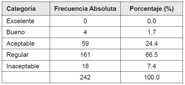 Frecuencia y porcentaje de resultados – Gestión
Académica