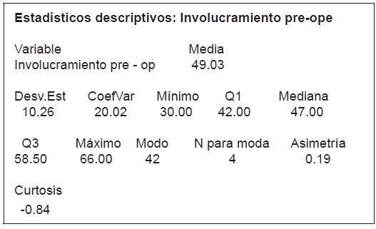 Determinación de los datos con estadística descriptiva
(involucramiento, pre test operaciones)