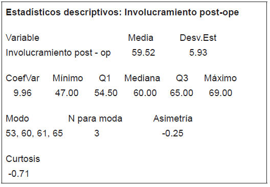 Determinación de los datos con estadística descriptiva
(involucramiento, post test operaciones)