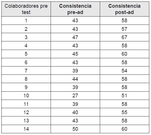 Área administrativa antes y después de la estrategia
(consistencia, pre test y post test) 

 