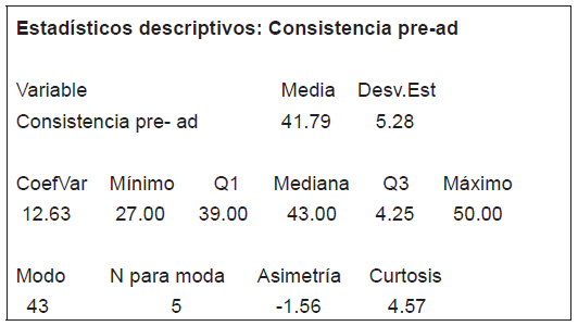 Determinación de los datos con estadística descriptiva
(consistencia, pre test administrativos)