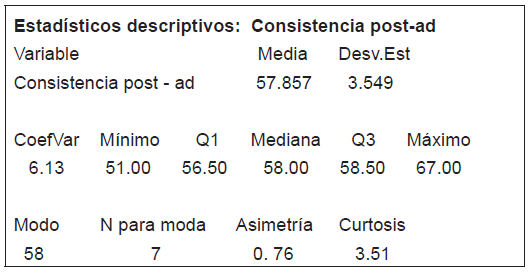 Determinación de los datos con estadística descriptiva
(consistencia, post- test administrativos)