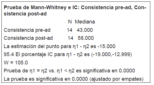 Prueba de Wilcoxon Mann Whitney