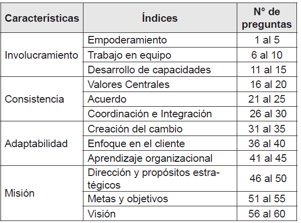 Distribución de preguntas en la encuesta Denison