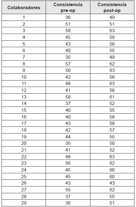 Área operacional antes y después de la estrategia
(consistencia, pre test y post test)