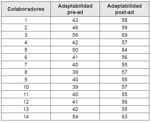 Área administrativa antes y después de la estrategia
(adaptabilidad, pre test y post test)