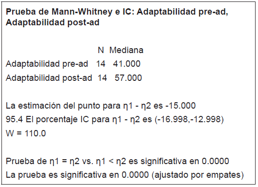 Prueba de Wilcoxon Mann Whitney