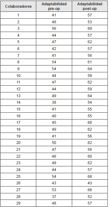 Área operacional antes y después de la estrategia
(adaptabilidad, pre test y post test)