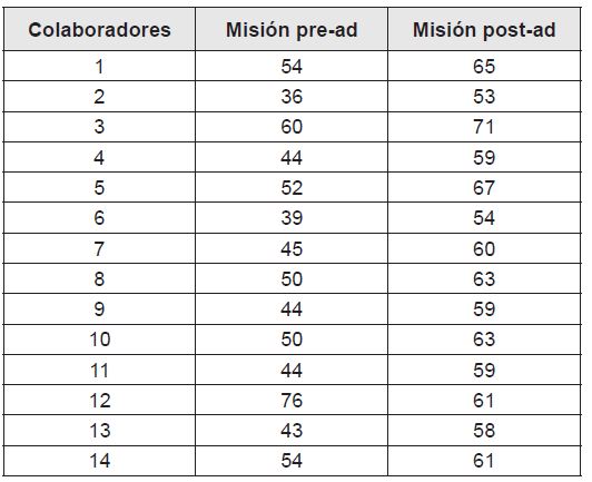 Área administrativa antes y después de la estrategia
(misión, pre test y post test)