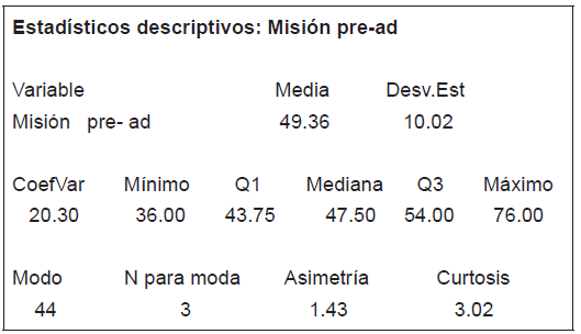 Determinación de los datos con estadística descriptiva
(misión, pre test administrativos)