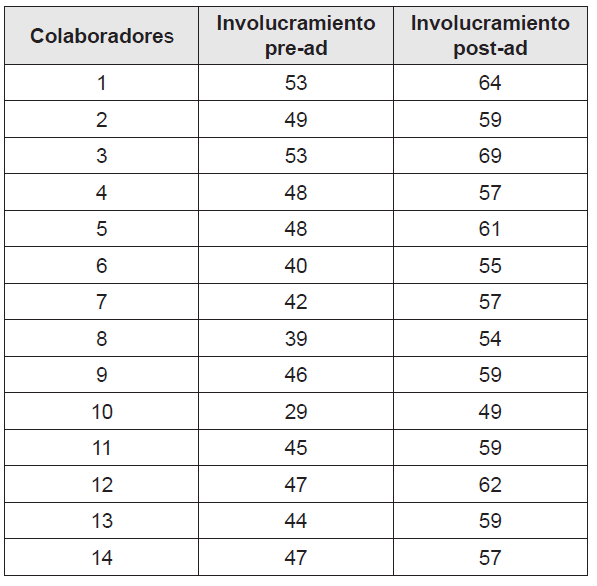Área administrativa antes y después de la estrategia
(involucramiento, pre test y post test)