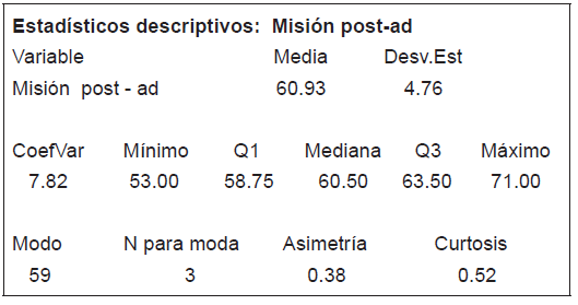 Determinación de los datos con estadística descriptiva
(misión, post test administrativos)