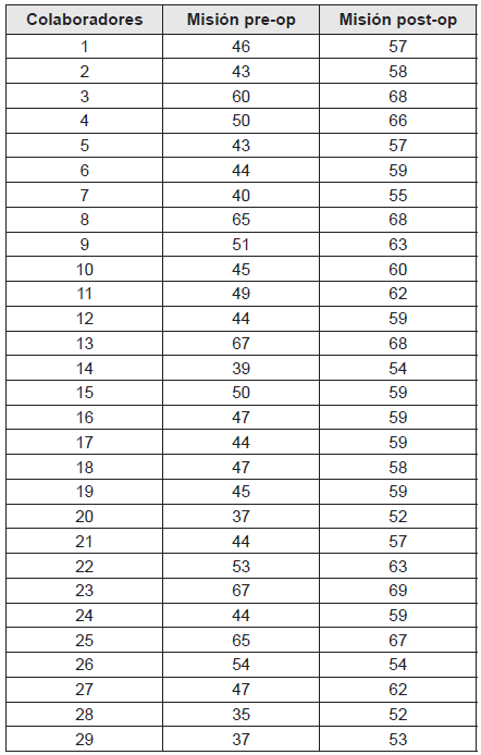 Área operacional antes y después de la estrategia
(misión, pre test y post test)