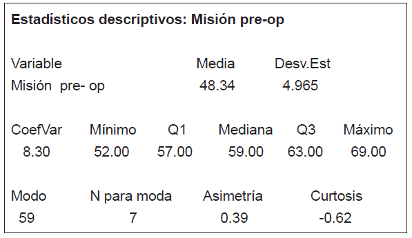 Determinación de los datos con estadística descriptiva
(misión, pre test operaciones)