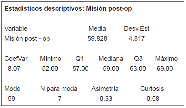 Determinación de los datos con estadística descriptiva
(misión, post test operaciones)