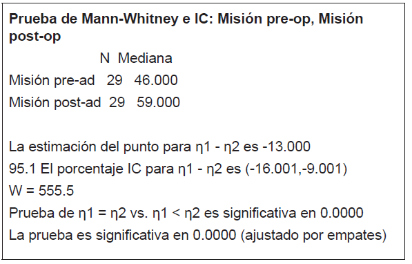 Prueba de Wilcoxon Mann Whitney
