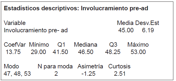 Determinación de los datos con estadística descriptiva
(involucramiento, pre test administrativos)