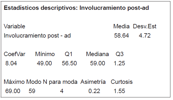 Determinación de los datos con estadística descriptiva
(involucramiento, post test administrativos)