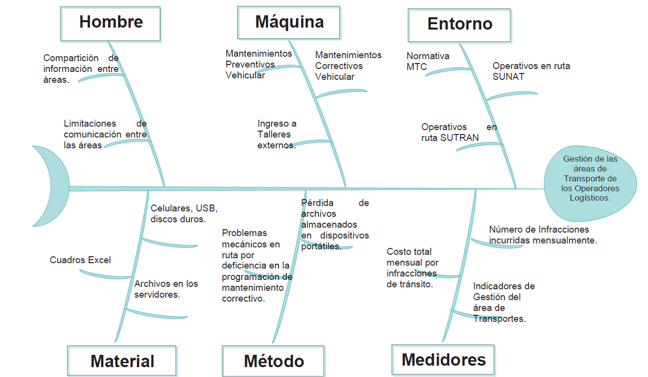 Diagrama
  de Ishikawa para el &aacute;rea de Transporte de los Operadores Log&iacute;sticos