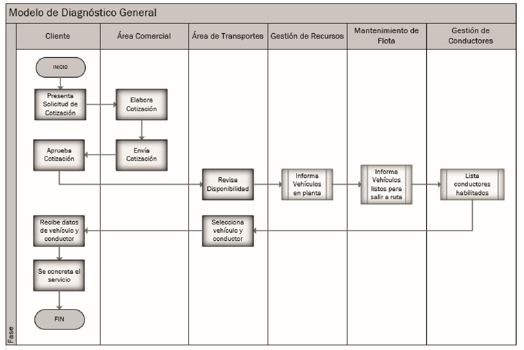Modelo de Procesos para el
  &aacute;rea de Transporte de los Operadores Log&iacute;stico