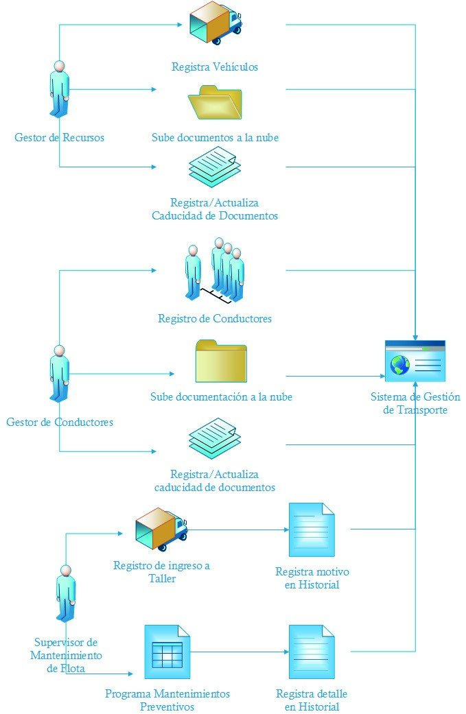 Diagrama de
Flujo de Modelo de Administraci&oacute;n de Procesos de Negocio
