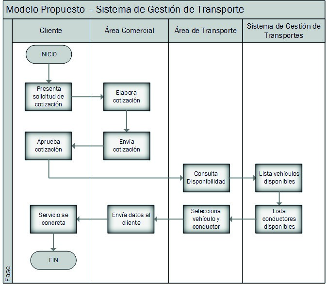 Modelo de
Procesos Propuesto para la Gesti&oacute;n de Transporte
