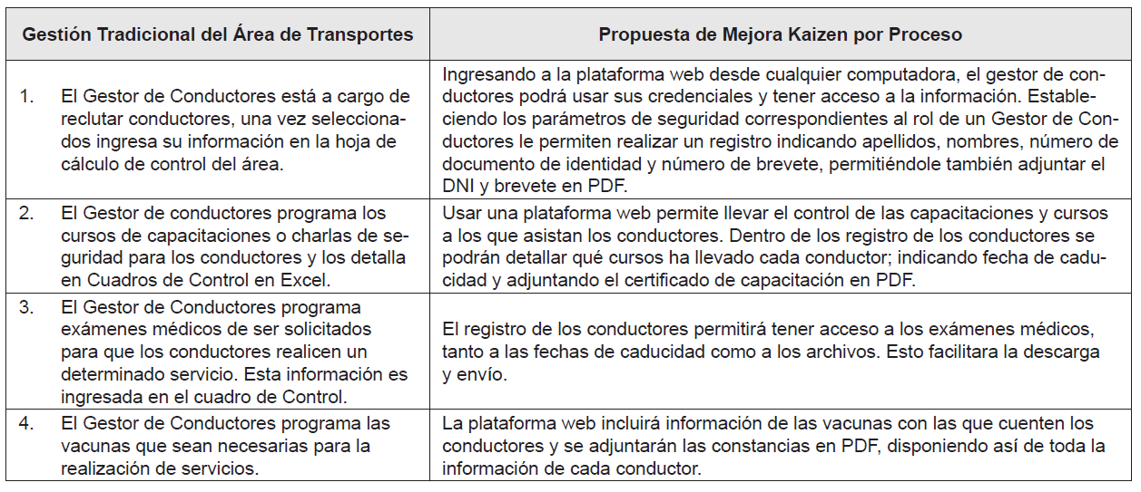 Aplicaci&oacute;n de Kaizen para
la Gesti&oacute;n de Conductores