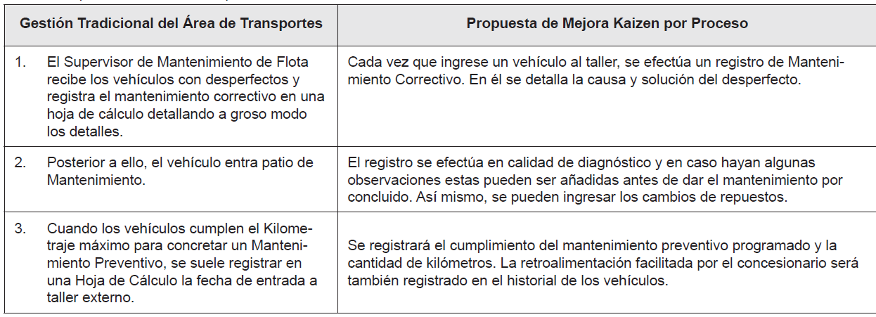 Aplicaci&oacute;n de Kaizen para
la Gesti&oacute;n de Mantenimiento de Flota