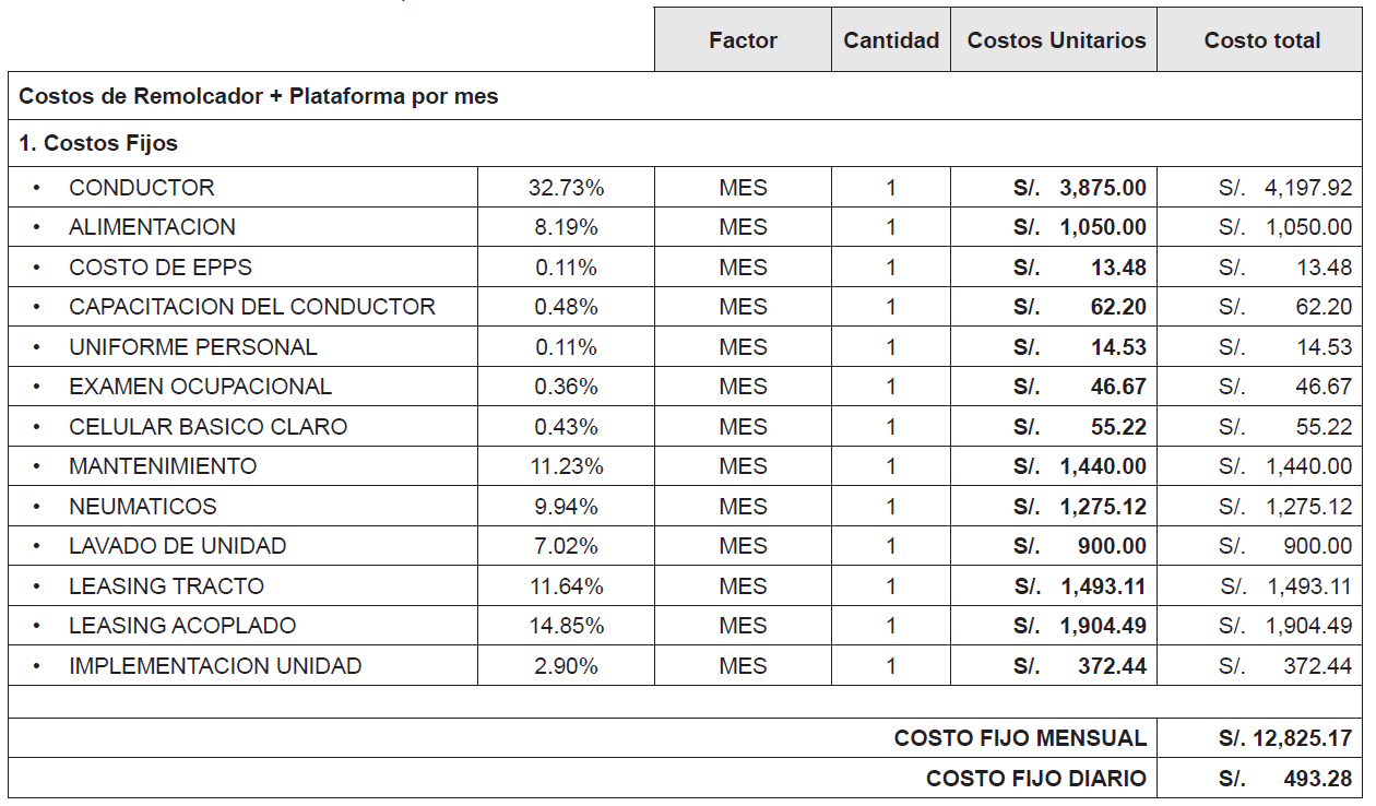 Costos diarios estimados por
Veh&iacute;culo