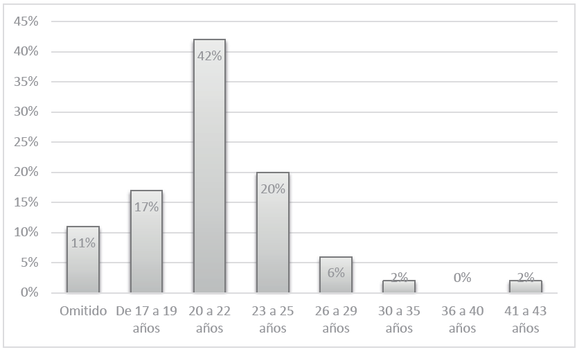 Rango de edades de alumnos encuestados de la UNMSM