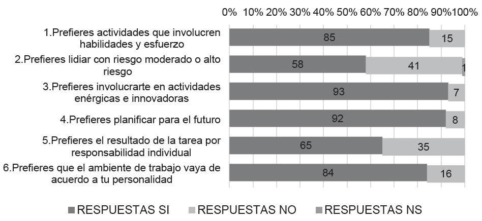 Resultados I parte relaci&oacute;n logro motivacional y emprendimiento