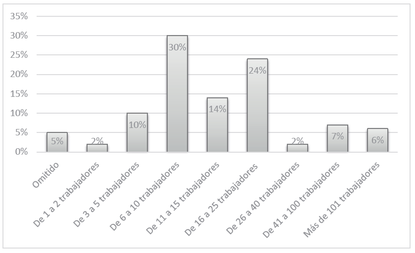 Capacidad de empleabilidad potencial en los emprendedores encuestados de la UNMSM
