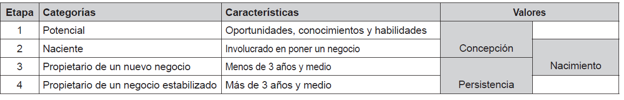 Etapas del modelo de emprendimiento