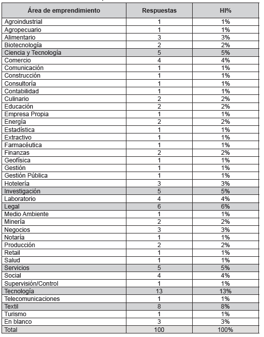 &Aacute;reas de inter&eacute;s en emprendimiento de los encuestados de la UNMSM