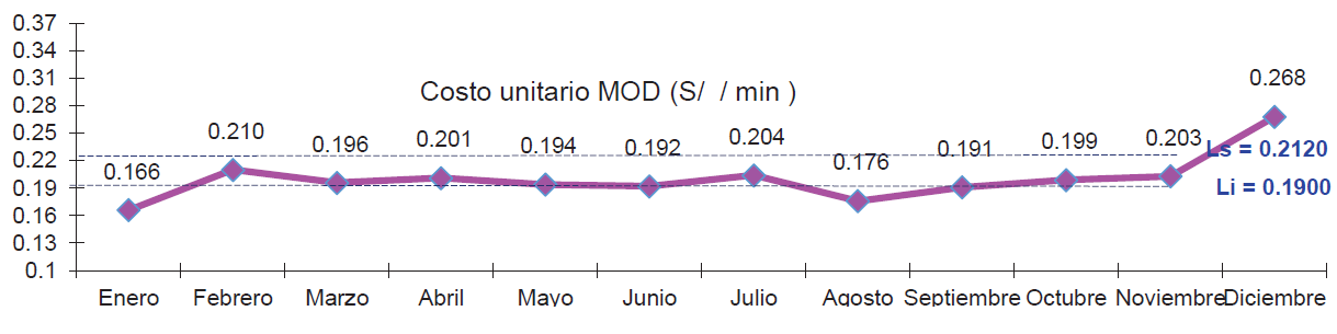 Costo valor minuto