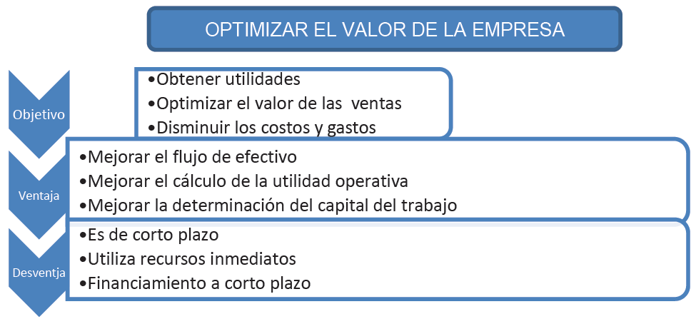 Maximizar el valor de la empresa