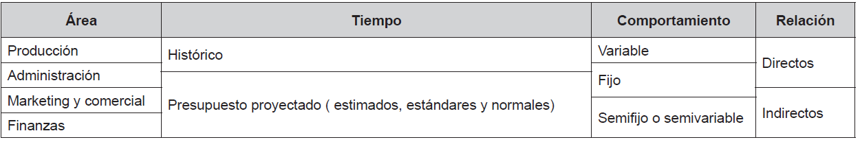 Estructuración de los costos de acuerdo a su variabilidad