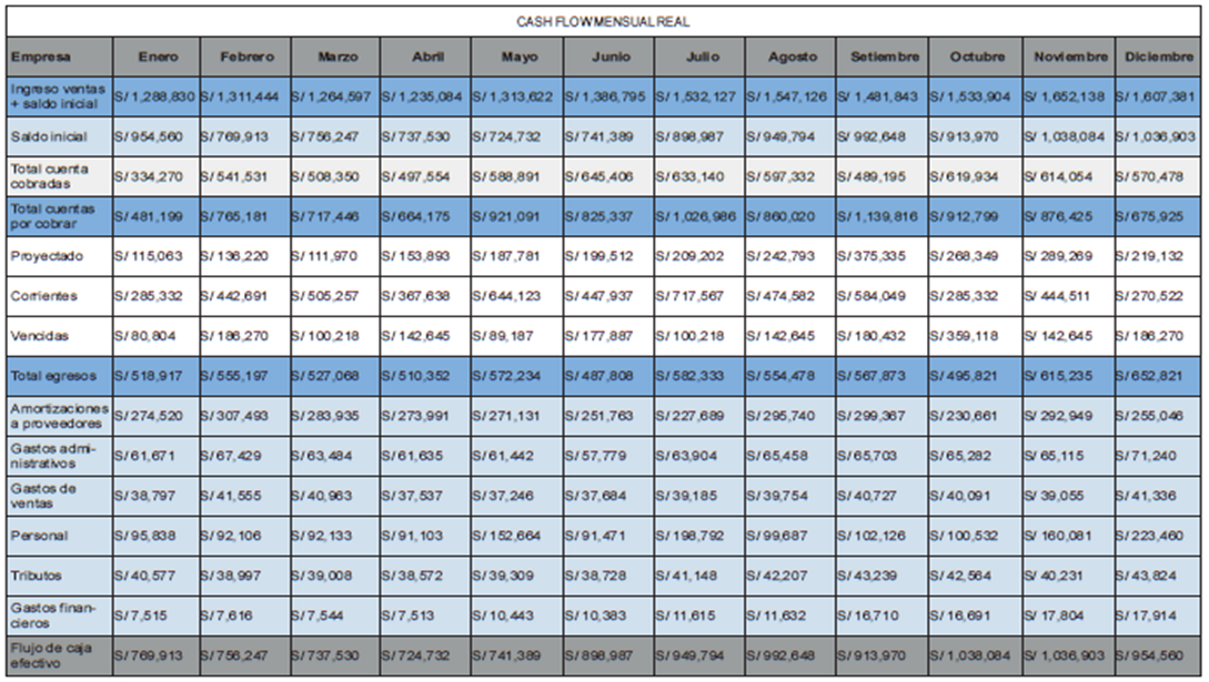 Flujo de efectivo mensual proyectado (Cash Flow)