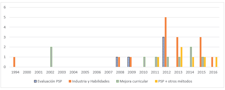 Estado del Arte por Regiones