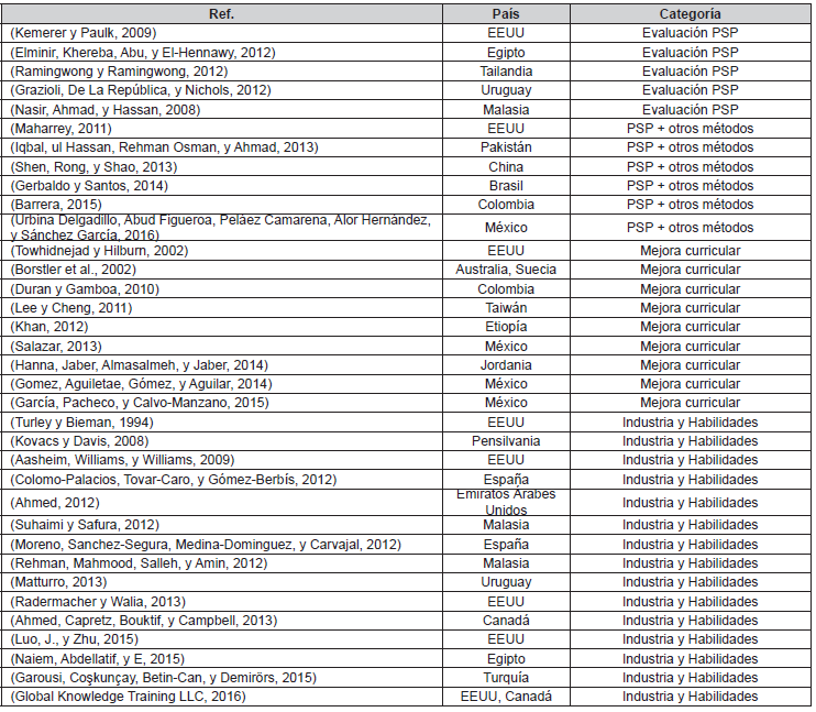 Matriz del Estado de Arte PSP y la Industria del Software