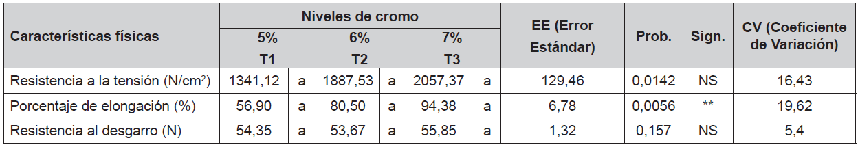 Evaluacin de las valoraciones fsicas de los cueros vacunos curtidos con diferentes niveles (5%, 6% y 7%) decromo (primera fase)