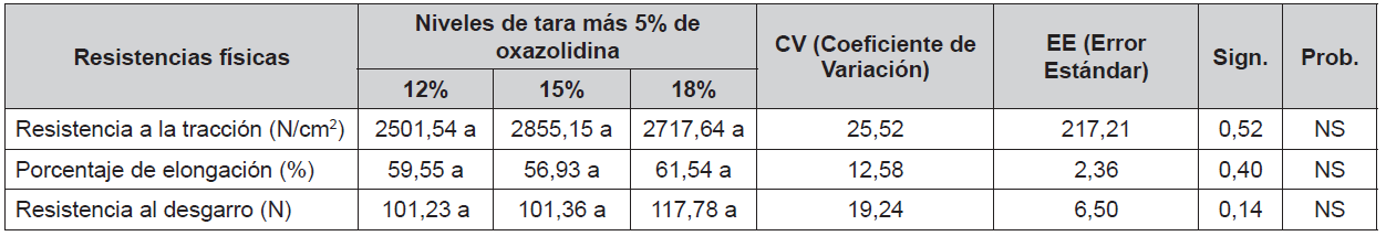 Evaluacin de las resistencias fsicas de los cueros vacunos curtidos con 5% de oxazolidina ms diferentesniveles (12%, 15% y 18%) de tara