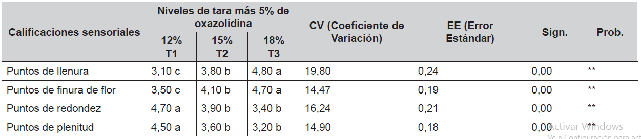 Valores de las calificaciones sensoriales de los cueros vacunos curtidos con 5% de oxazolidina ms diferentesniveles (12%, 15% y 18%) de tara