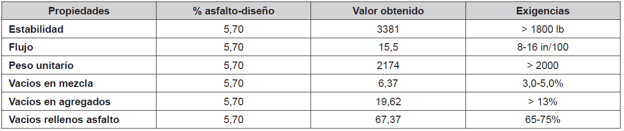 Dise&ntilde;o de Marshall del pavimento asf&aacute;ltico envejecido