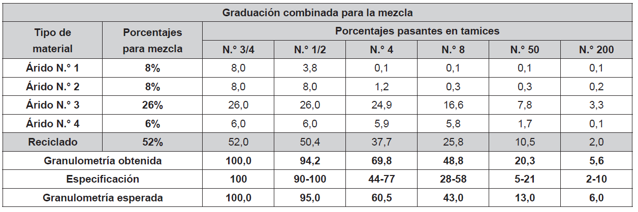Graduaci&oacute;n granulom&eacute;trica fina del pavimento asf&aacute;ltico envejecido enriquecido con agregados p&eacute;treos