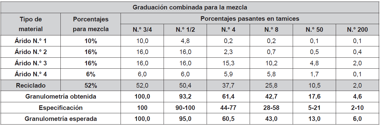 Graduaci&oacute;n granulom&eacute;trica centrada del pavimento asf&aacute;ltico envejecido enriquecido con agregados p&eacute;treos