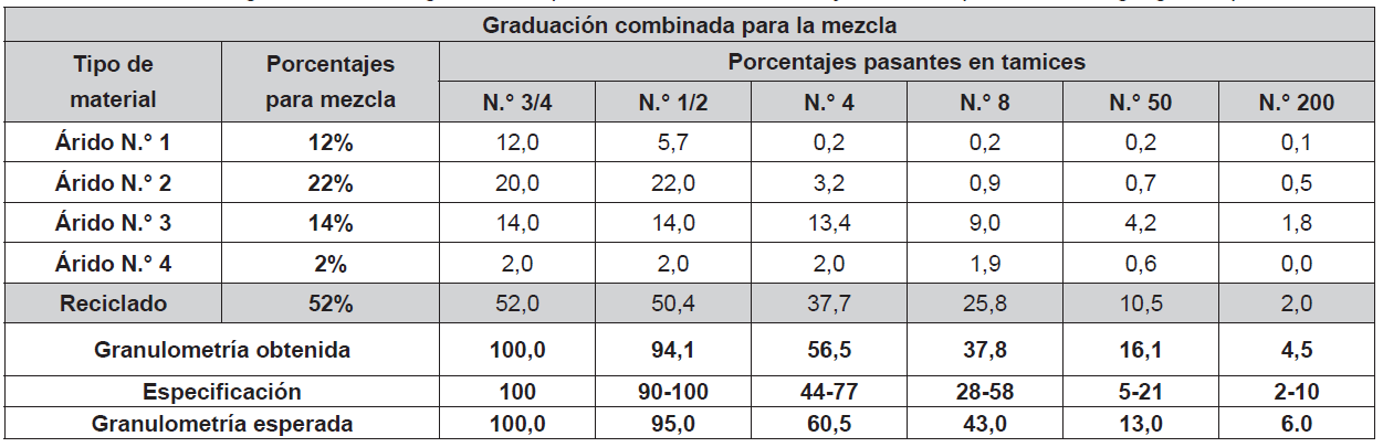 Graduaci&oacute;n granulom&eacute;trica gruesa del pavimento asf&aacute;ltico envejecido enriquecido con agregados p&eacute;treos