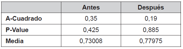 Resultados de anlisis de normalidad