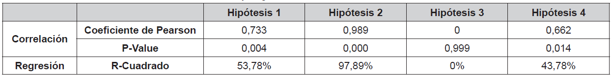 Resultados de anlisis de correlacin y regresin.